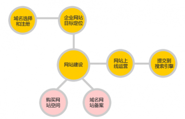 漢陽網站建設一般分哪些步驟？